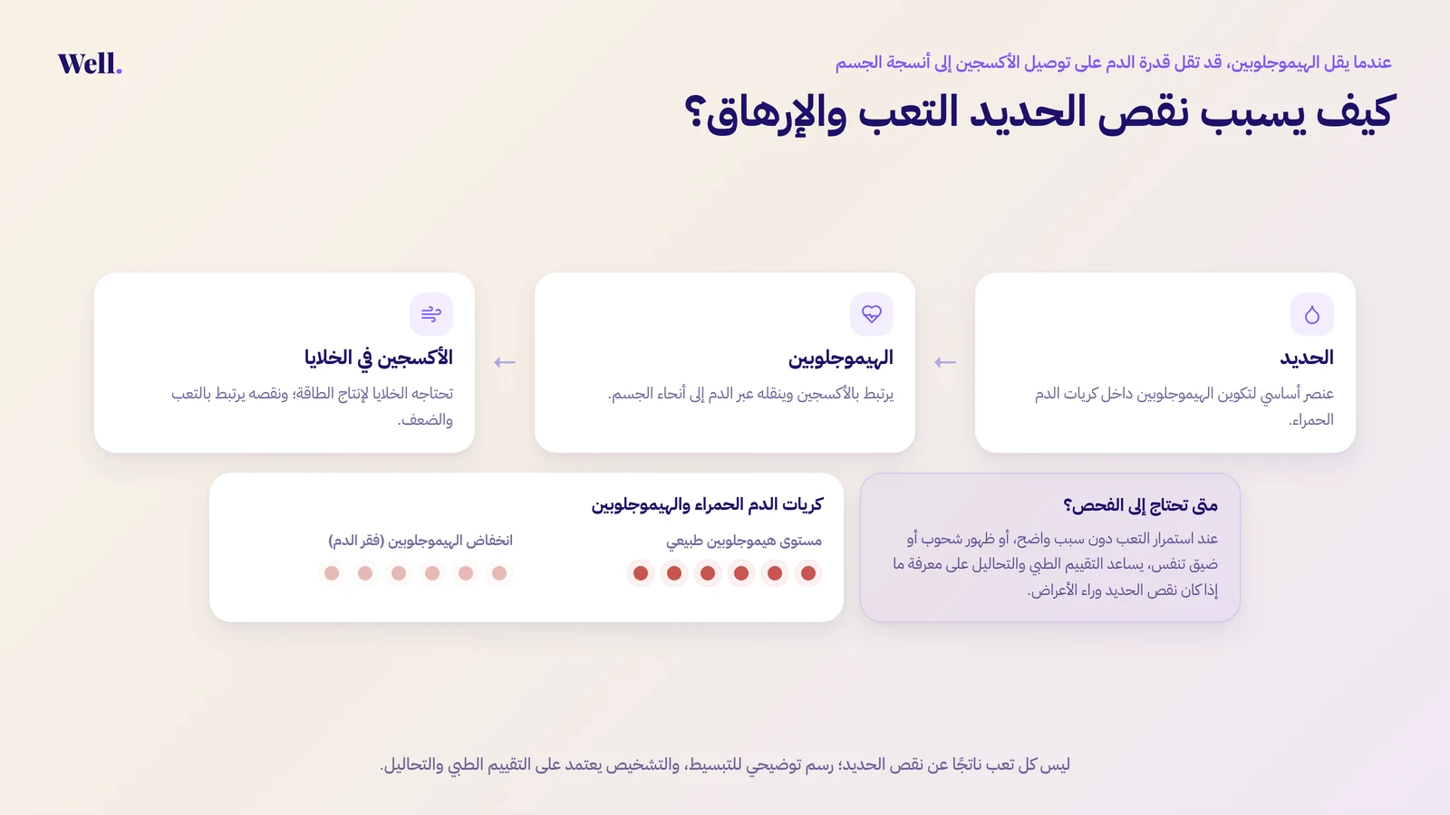 رسم توضيحي يبيّن دور الحديد في تكوين الهيموجلوبين ونقل الأكسجين إلى الخلايا، مع مقارنة بين مستوى هيموجلوبين طبيعي وانخفاضه في فقر الدم.