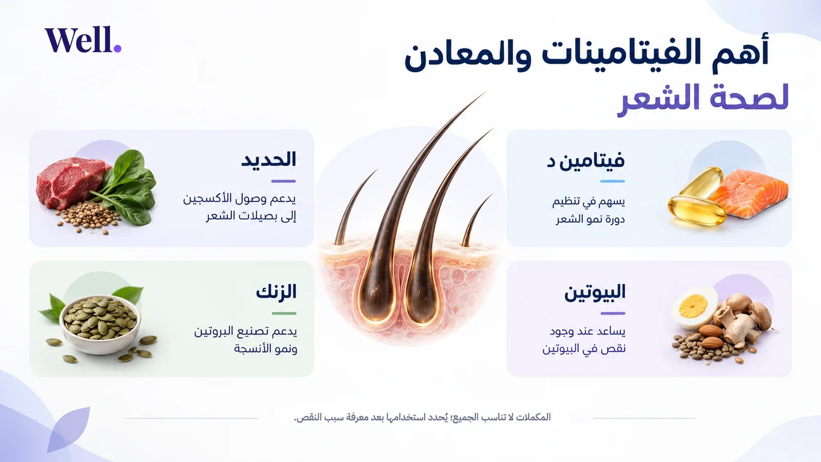 أربعة عناصر غذائية لصحة الشعر مع صور لمصادرها الغذائية: الحديد من اللحوم والسبانخ والبقوليات يدعم وصول الأكسجين إلى بصيلات الشعر، وفيتامين د من الأسماك الدهنية يسهم في تنظيم دورة نمو الشعر، والزنك من بذور اليقطين يدعم تصنيع البروتين ونمو الأنسجة، والبيوتين من البيض والمكسرات والفطر يساعد عند وجود نقص فيه — وفي المنتصف رسم توضيحي لمقطع من فروة الرأس يظهر بصيلات شعر سليمة.