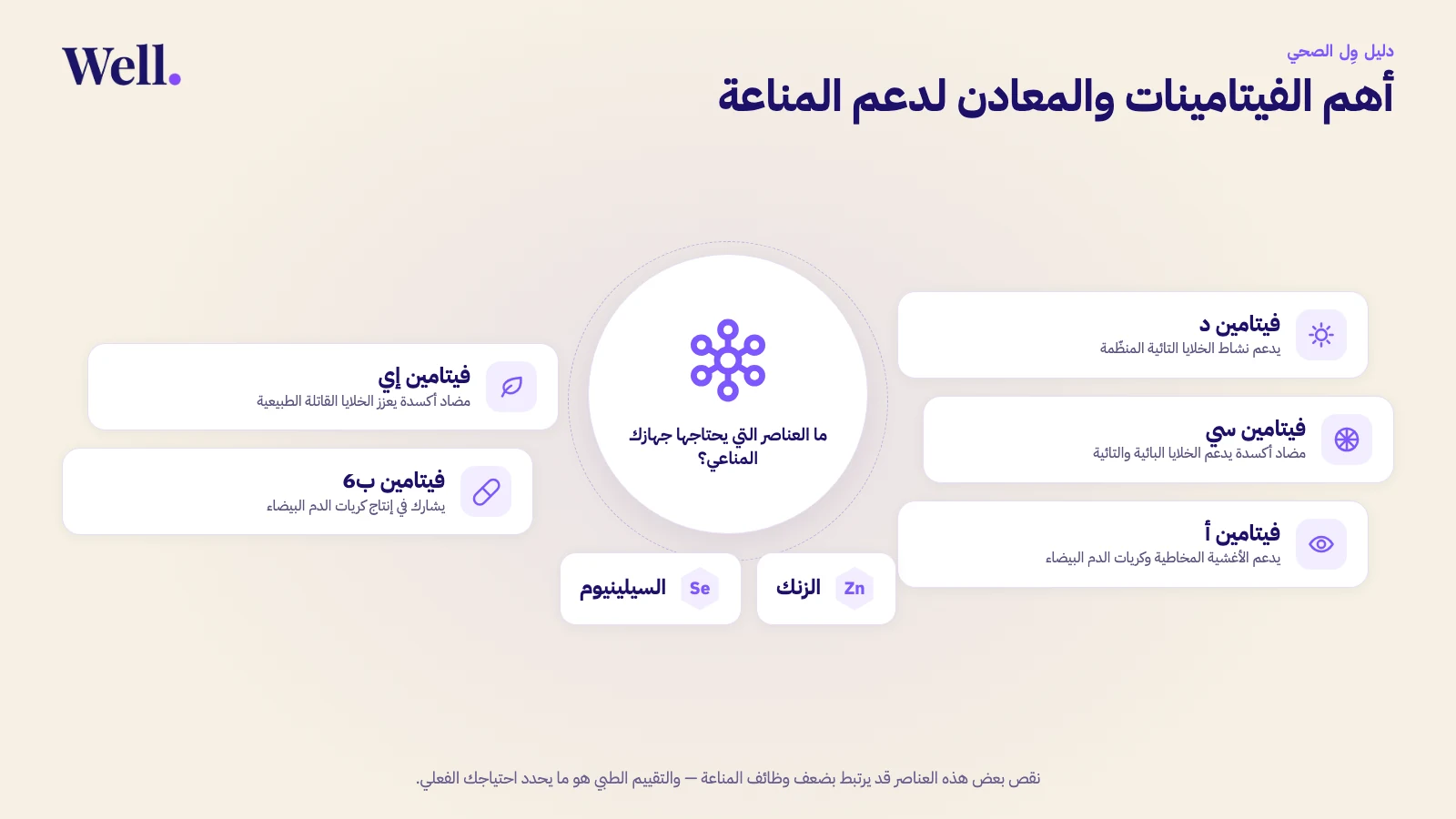 أهم الفيتامينات والمعادن لدعم المناعة موزّعة حول عنصر مركزي يمثل شبكة الجهاز المناعي: فيتامين د، وفيتامين سي، وفيتامين أ، وفيتامين إي، وفيتامين ب6، إضافةً إلى معدني الزنك والسيلينيوم.