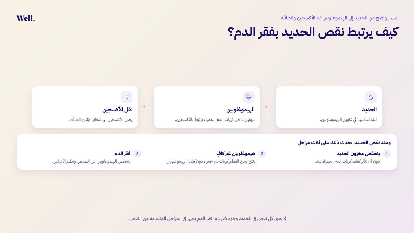 رسم توضيحي لمسار الحديد إلى الهيموغلوبين ثم نقل الأكسجين إلى الخلايا، مع مراحل تطور نقص الحديد الثلاث وصولًا إلى فقر الدم.