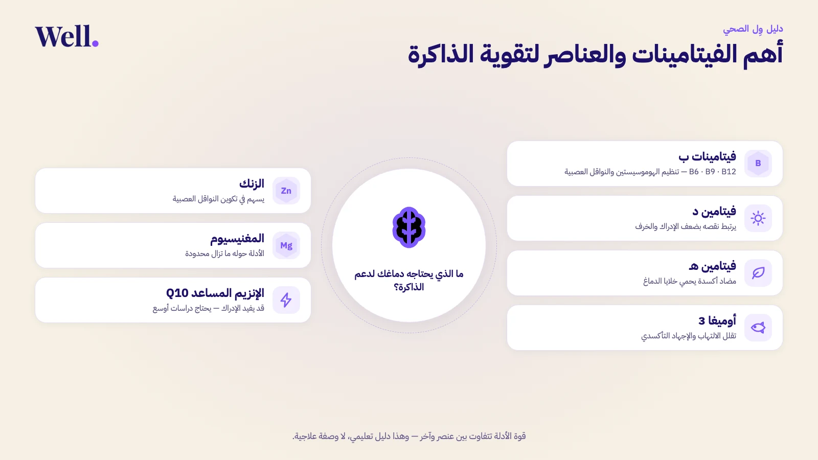 أهم الفيتامينات والعناصر لتقوية الذاكرة حول رمز للدماغ: فيتامينات ب (B6 وB9 وB12)، وفيتامين د، وفيتامين هـ، وأوميغا 3، والزنك، والمغنيسيوم، والإنزيم المساعد Q10.