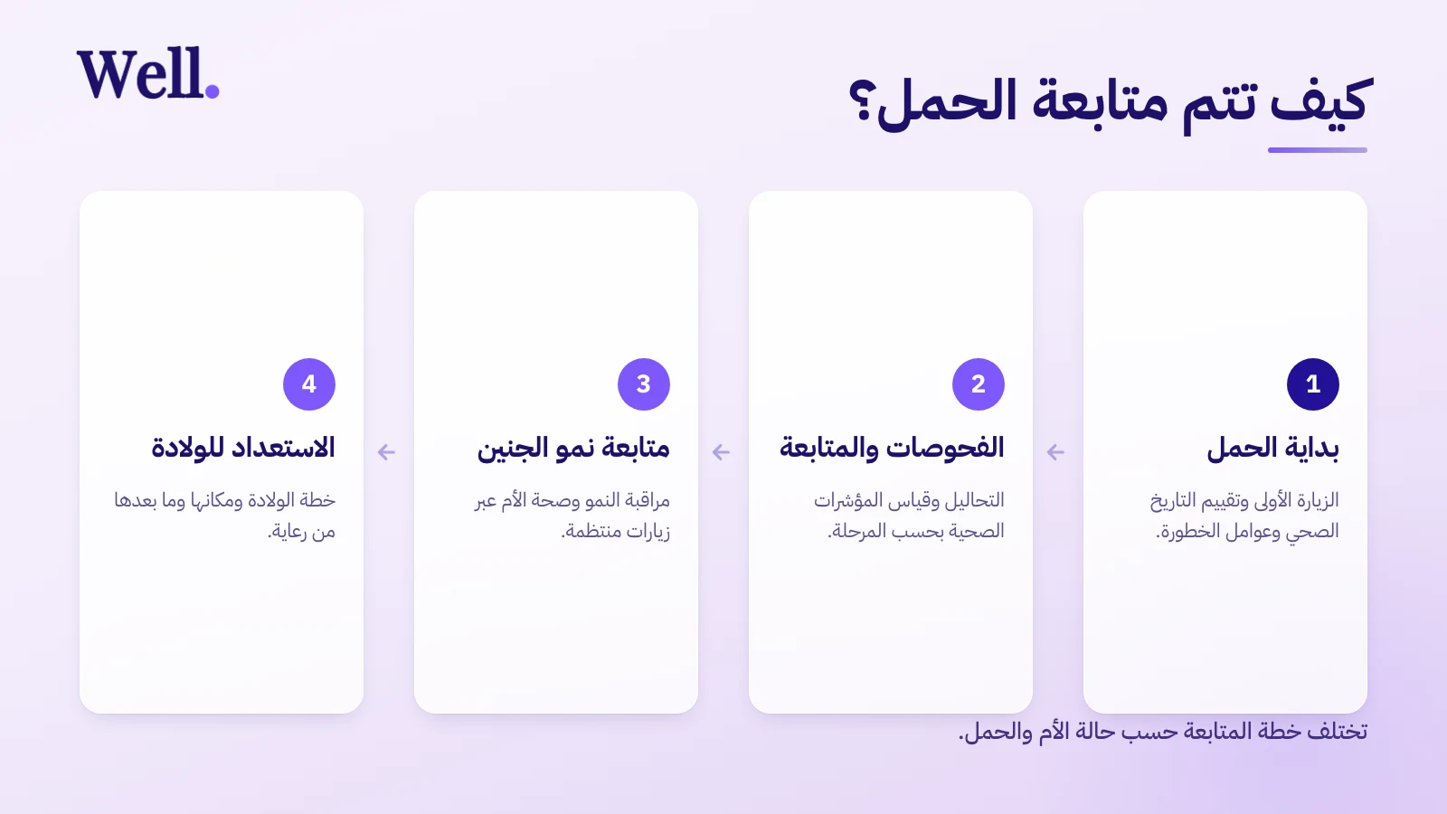 مراحل متابعة الحمل الأربع بالترتيب: بداية الحمل، ثم الفحوصات والمتابعة، ثم متابعة نمو الجنين، ثم الاستعداد للولادة — وتختلف الخطة حسب حالة الأم والحمل.
