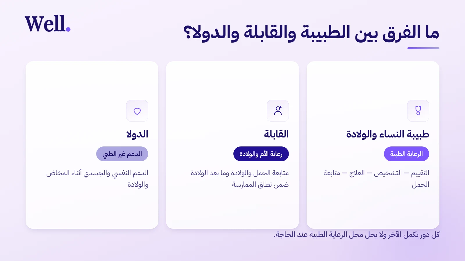 مقارنة بين ثلاثة أدوار: طبيبة النساء والولادة تقدم الرعاية الطبية من تقييم وتشخيص وعلاج ومتابعة للحمل، والقابلة ترعى الأم خلال الحمل والولادة وما بعدها ضمن نطاق ممارستها، والدولا تقدم دعمًا غير طبي نفسيًا وجسديًا أثناء المخاض والولادة.