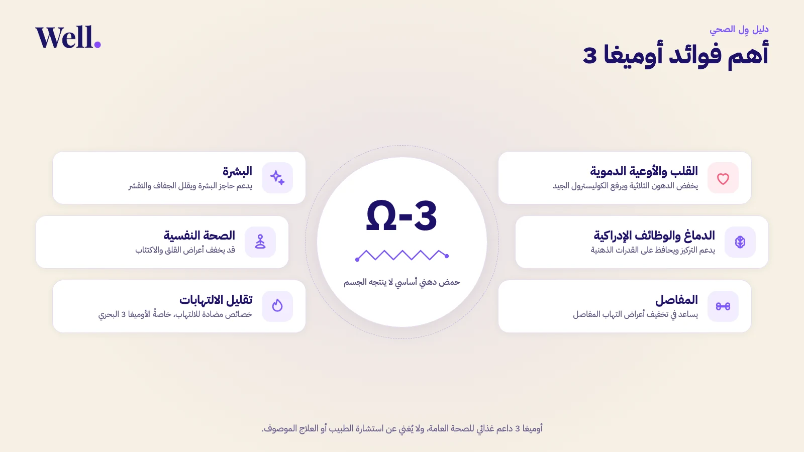 أهم فوائد أوميغا 3 موزّعة حول جزيء أوميغا 3 في المنتصف: القلب والأوعية الدموية، والدماغ والوظائف الإدراكية، والمفاصل، والبشرة، والصحة النفسية، وتقليل الالتهابات.