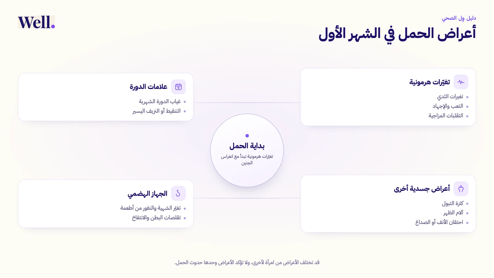 إنفوجرافيك يجمع أعراض الحمل في الشهر الأول حول عنصر مركزي يمثل بداية الحمل، موزّعة على أربع مجموعات: علامات الدورة، وتغيّرات هرمونية، والجهاز الهضمي، وأعراض جسدية أخرى.