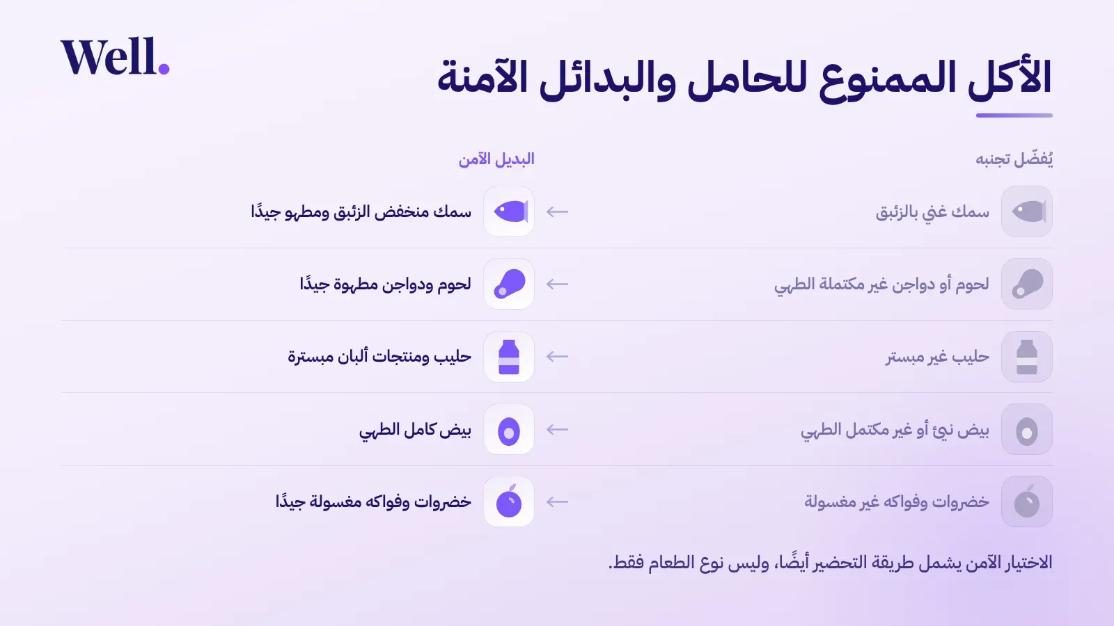 مقارنة بين خمسة أطعمة يُفضّل تجنبها أثناء الحمل وبدائلها الآمنة: السمك الغني بالزئبق مقابل سمك منخفض الزئبق ومطهو جيدًا، واللحوم والدواجن غير مكتملة الطهي مقابل المطهوة جيدًا، والحليب غير المبستر مقابل الحليب ومنتجات الألبان المبسترة، والبيض النيئ مقابل البيض كامل الطهي، والخضروات والفواكه غير المغسولة مقابل المغسولة جيدًا.