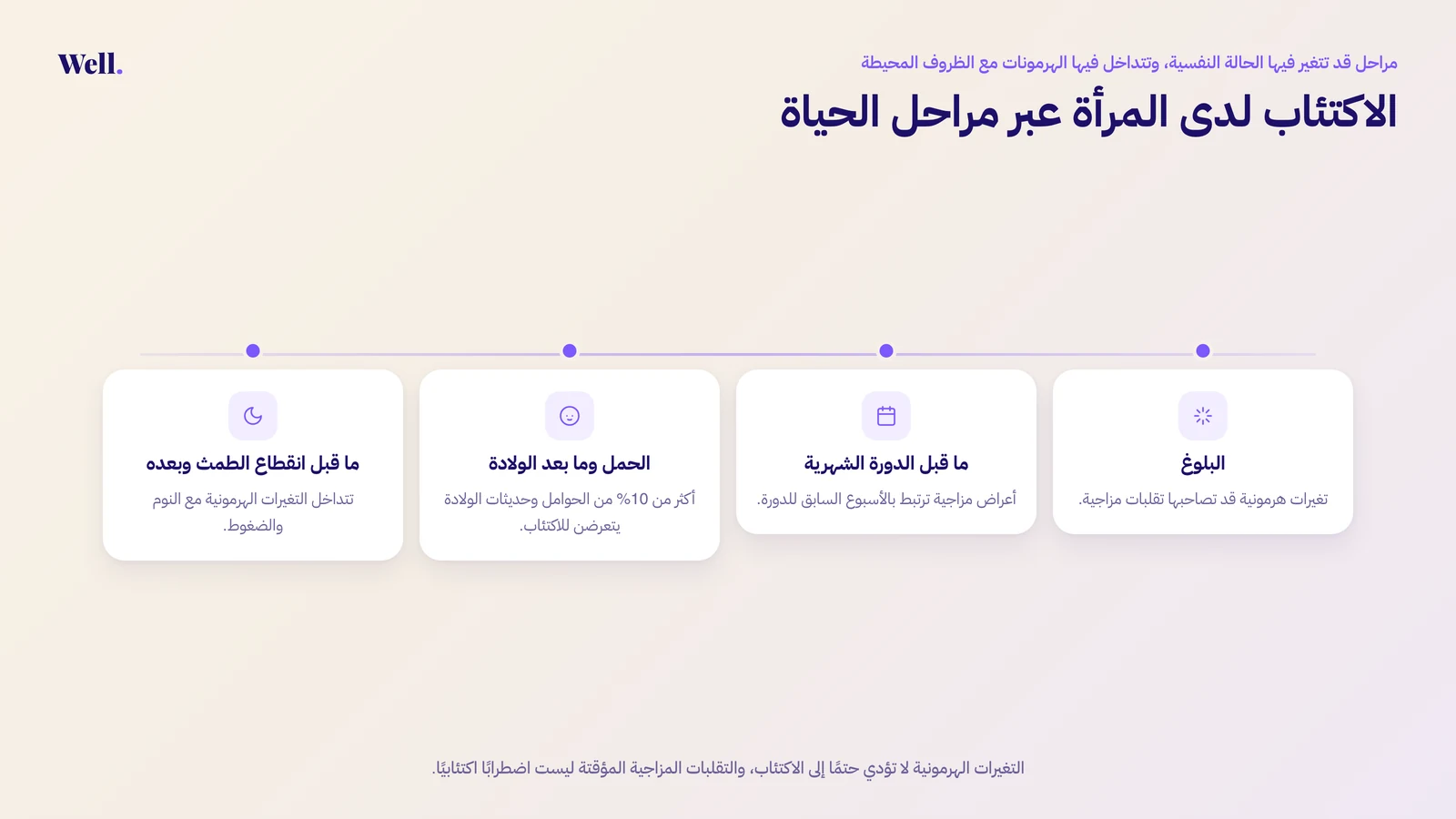 خط زمني يوضح مراحل حياة المرأة التي قد تتغير فيها الحالة النفسية: البلوغ، وما قبل الدورة الشهرية، والحمل وما بعد الولادة، وما قبل انقطاع الطمث وبعده.
